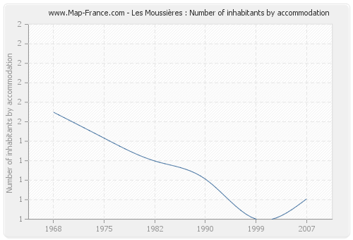 Les Moussières : Number of inhabitants by accommodation